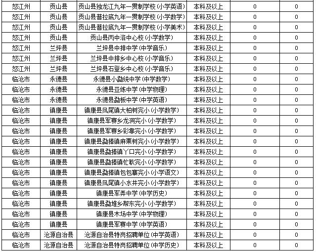 2019特崗教師考試新動(dòng)態(tài)：云南2萬(wàn)余人報(bào)名，57個(gè)人崗位無(wú)人報(bào)！