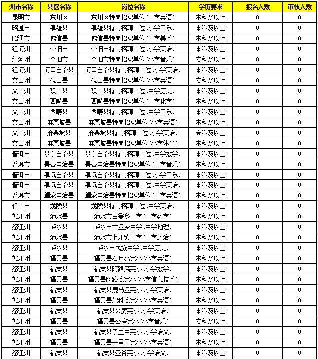 2019特崗教師考試新動(dòng)態(tài)：云南2萬(wàn)余人報(bào)名，57個(gè)人崗位無(wú)人報(bào)！