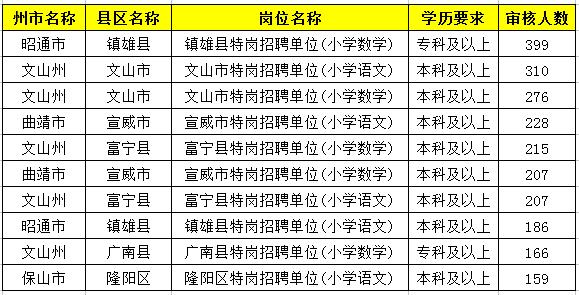 2019特崗教師考試新動(dòng)態(tài)：云南2萬(wàn)余人報(bào)名，57個(gè)人崗位無(wú)人報(bào)！