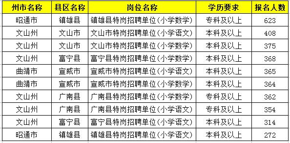 2019特崗教師考試新動(dòng)態(tài)：云南2萬(wàn)余人報(bào)名，57個(gè)人崗位無(wú)人報(bào)！