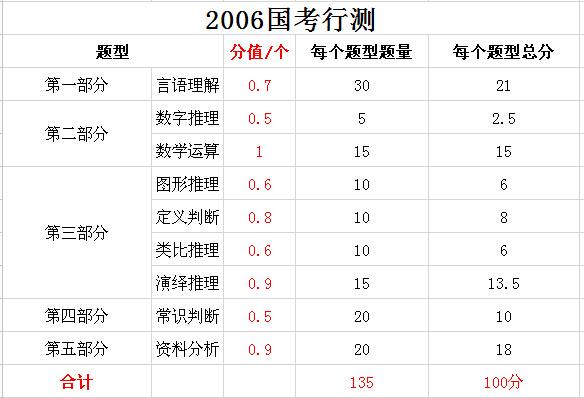 2019年國(guó)家公務(wù)員考試，行測(cè)分值分布表匯總！