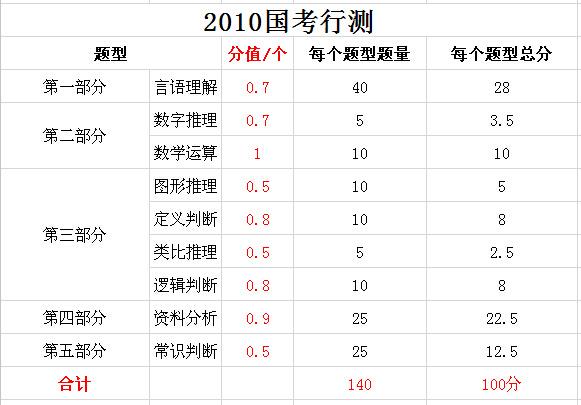 2019年國(guó)家公務(wù)員考試，行測(cè)分值分布表匯總！
