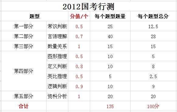 2019年國(guó)家公務(wù)員考試，行測(cè)分值分布表匯總！