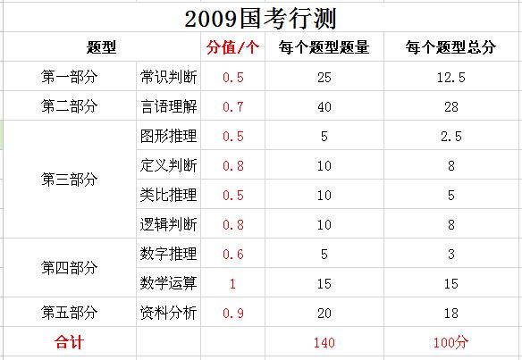 2019年國(guó)家公務(wù)員考試，行測(cè)分值分布表匯總！