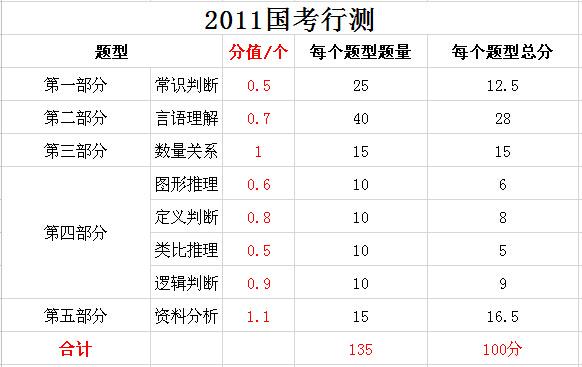 2019年國(guó)家公務(wù)員考試，行測(cè)分值分布表匯總！