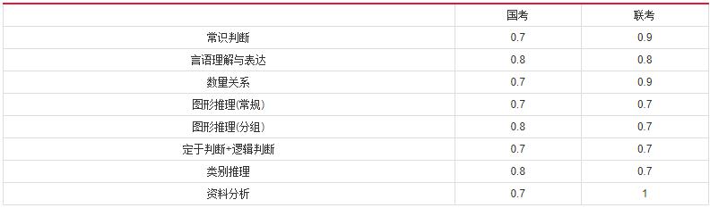 2019年國(guó)家公務(wù)員考試，行測(cè)分值分布表匯總！
