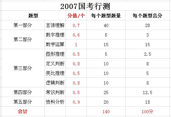 2019年國(guó)家公務(wù)員考試，行測(cè)分值分布表匯總！