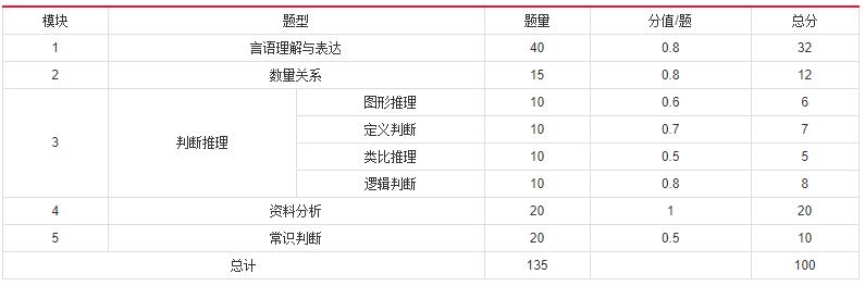 2019年國(guó)家公務(wù)員考試，行測(cè)分值分布表匯總！