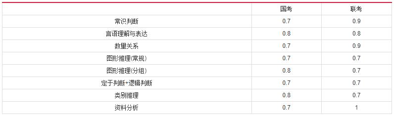 2019年國(guó)家公務(wù)員考試，行測(cè)分值分布表匯總！
