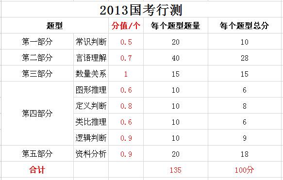 2019年國(guó)家公務(wù)員考試，行測(cè)分值分布表匯總！