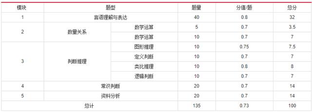 2019年國(guó)家公務(wù)員考試，行測(cè)分值分布表匯總！
