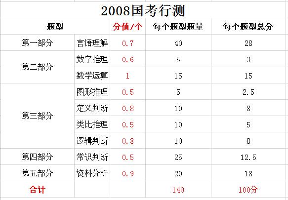 2019年國(guó)家公務(wù)員考試，行測(cè)分值分布表匯總！