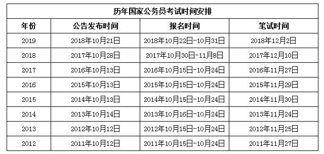 2020年國家公務員考試與省考相比有哪些優(yōu)勢？