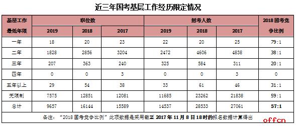 2020國家公務(wù)員考試中要求的基層工作經(jīng)驗是什么？