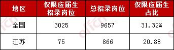 2020國家公務(wù)員考試應(yīng)屆畢業(yè)生報考優(yōu)勢有哪些？