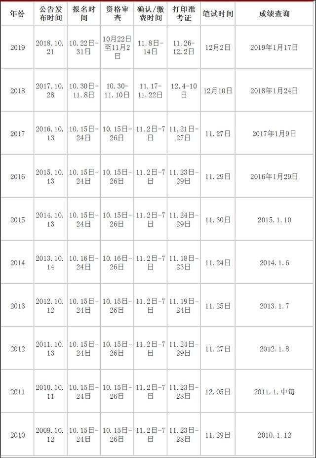 2020年國(guó)家公務(wù)員考試大概什么時(shí)候？